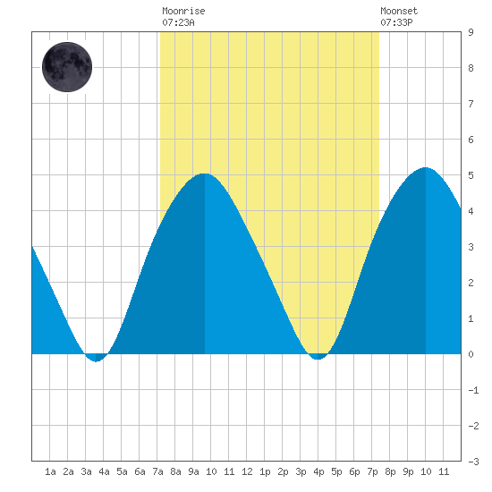 Orton Point tide chart for Tuesday, March 21, 2023