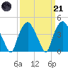 Orton Point tide chart for Tuesday, March 21, 2023