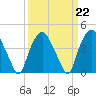 Orton Point tide chart for Wednesday, March 22, 2023
