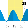 Orton Point tide chart for Thursday, March 23, 2023