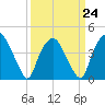 Orton Point tide chart for Friday, March 24, 2023