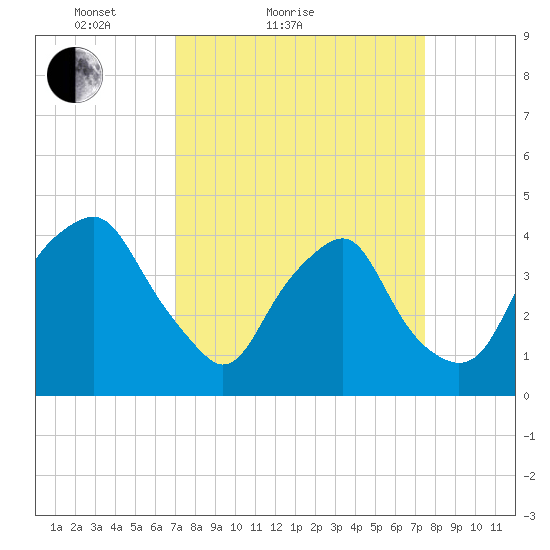 Orton Point tide chart for Tuesday, March 28, 2023