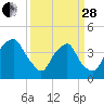 Orton Point tide chart for Tuesday, March 28, 2023