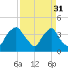 Orton Point tide chart for Friday, March 31, 2023