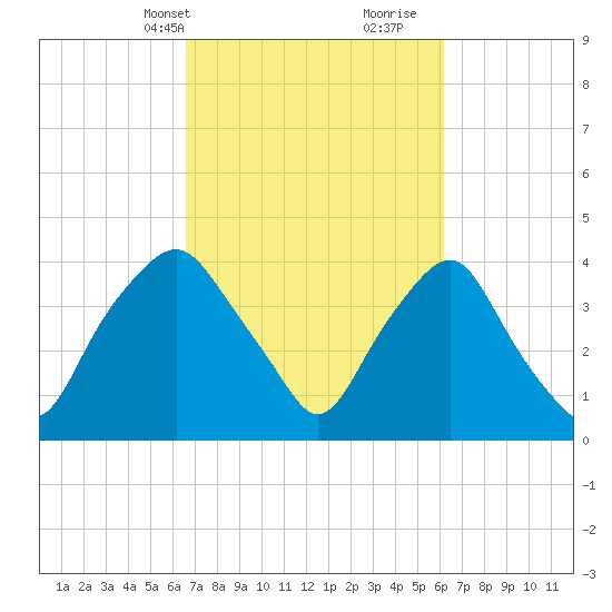 Orton Point tide chart for Friday, March 3, 2023