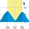 Orton Point tide chart for Friday, March 3, 2023