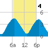 Orton Point tide chart for Saturday, March 4, 2023