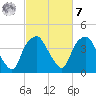 Orton Point tide chart for Tuesday, March 7, 2023