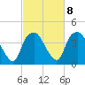 Orton Point tide chart for Wednesday, March 8, 2023