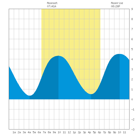 Orton Point tide chart for Thursday, March 9, 2023