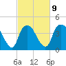 Orton Point tide chart for Thursday, March 9, 2023