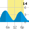 Orton Point tide chart for Friday, April 14, 2023