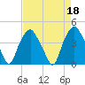 Orton Point tide chart for Tuesday, April 18, 2023