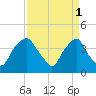 Orton Point tide chart for Saturday, April 1, 2023