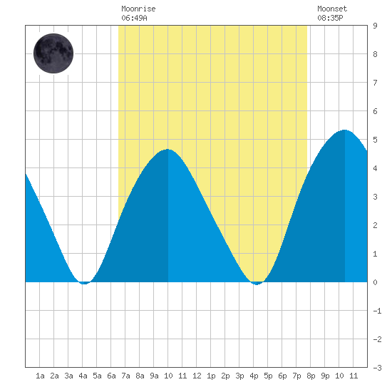 Orton Point tide chart for Thursday, April 20, 2023