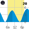 Orton Point tide chart for Thursday, April 20, 2023