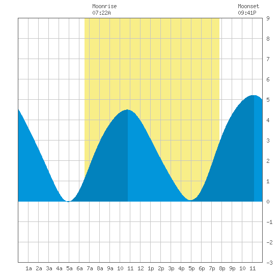 Orton Point tide chart for Friday, April 21, 2023