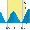 Orton Point tide chart for Friday, April 21, 2023