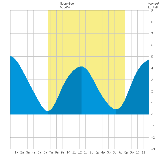 Orton Point tide chart for Sunday, April 23, 2023