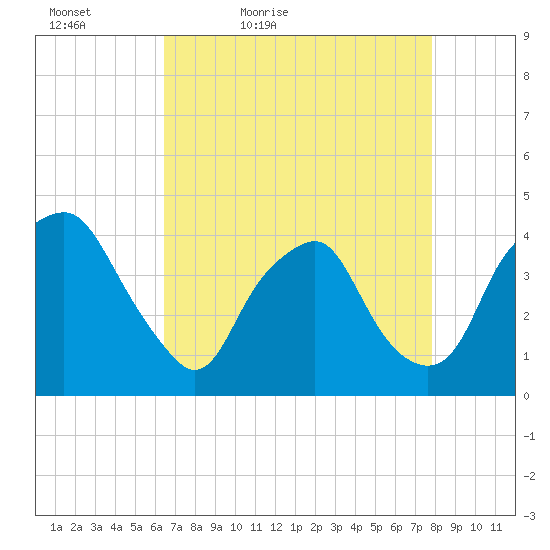 Orton Point tide chart for Tuesday, April 25, 2023