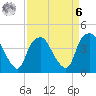 Orton Point tide chart for Thursday, April 6, 2023