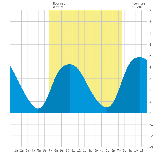 Orton Point tide chart for Friday, April 7, 2023