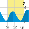 Orton Point tide chart for Friday, April 7, 2023