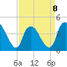 Orton Point tide chart for Saturday, April 8, 2023