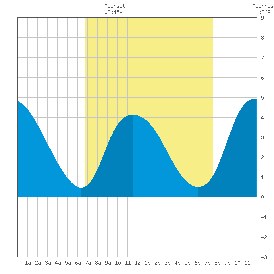 Orton Point tide chart for Sunday, April 9, 2023