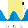 Orton Point tide chart for Sunday, April 9, 2023