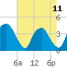 Orton Point tide chart for Thursday, May 11, 2023