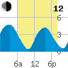Orton Point tide chart for Friday, May 12, 2023