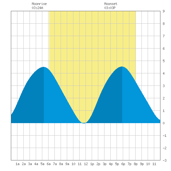 Orton Point tide chart for Sunday, May 14, 2023