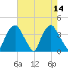 Orton Point tide chart for Sunday, May 14, 2023