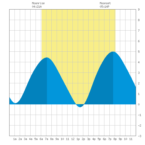 Orton Point tide chart for Tuesday, May 16, 2023