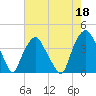 Orton Point tide chart for Thursday, May 18, 2023