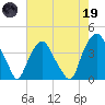Orton Point tide chart for Friday, May 19, 2023
