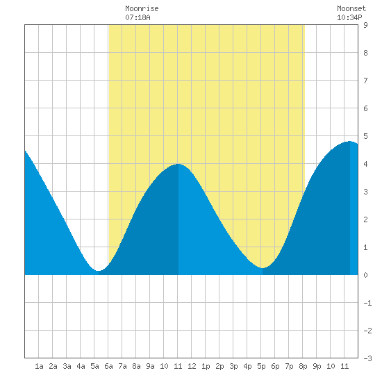 Orton Point tide chart for Sunday, May 21, 2023