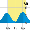 Orton Point tide chart for Tuesday, May 30, 2023