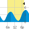 Orton Point tide chart for Thursday, May 4, 2023