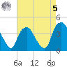 Orton Point tide chart for Friday, May 5, 2023