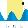 Orton Point tide chart for Saturday, May 6, 2023