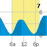 Orton Point tide chart for Sunday, May 7, 2023