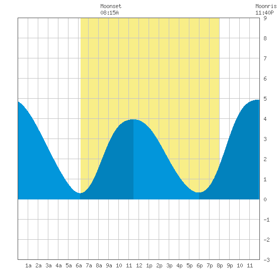Orton Point tide chart for Monday, May 8, 2023