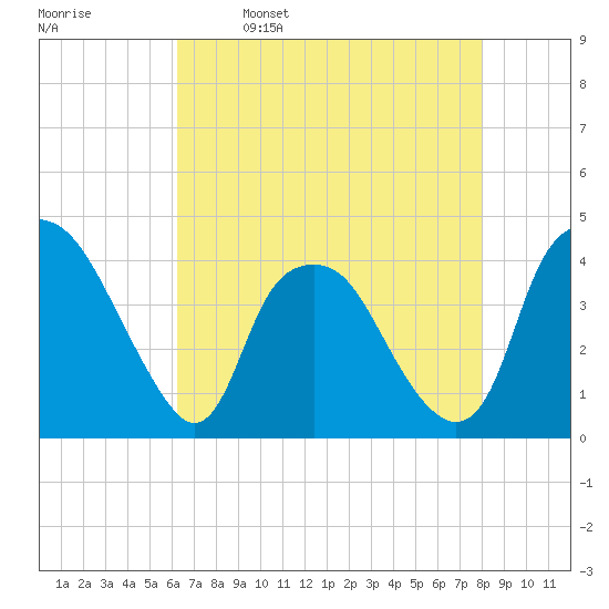 Orton Point tide chart for Tuesday, May 9, 2023