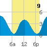 Orton Point tide chart for Tuesday, May 9, 2023