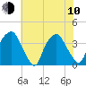 Orton Point tide chart for Saturday, June 10, 2023