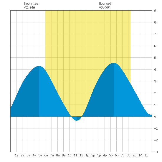 Orton Point tide chart for Monday, June 12, 2023