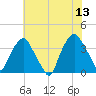 Orton Point tide chart for Tuesday, June 13, 2023