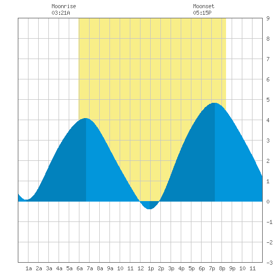 Orton Point tide chart for Wednesday, June 14, 2023